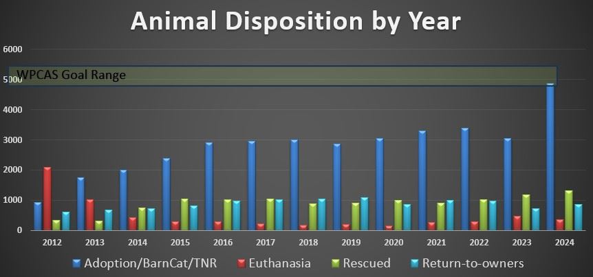 disposition by year
